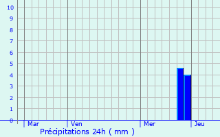 Graphique des précipitations prvues pour Mably