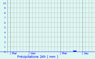 Graphique des précipitations prvues pour Saint-Hilaire-de-Beauvoir