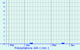 Graphique des précipitations prvues pour Manternach