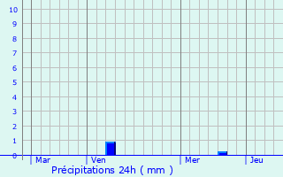 Graphique des précipitations prvues pour Bascharage