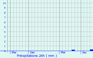 Graphique des précipitations prvues pour Nedde