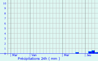Graphique des précipitations prvues pour Gleiz