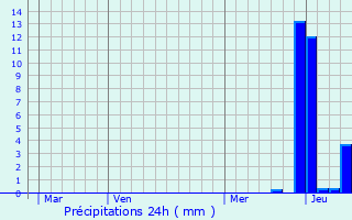 Graphique des précipitations prvues pour Saint-Maur