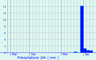 Graphique des précipitations prvues pour Loisia