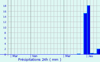 Graphique des précipitations prvues pour Csancey