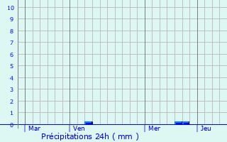 Graphique des précipitations prvues pour Born