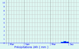 Graphique des précipitations prvues pour Mancioux