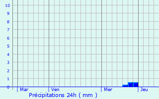 Graphique des précipitations prvues pour Lavelanet-de-Comminges