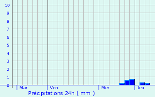 Graphique des précipitations prvues pour Rieux