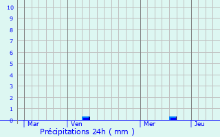 Graphique des précipitations prvues pour Graulinster