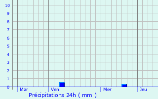 Graphique des précipitations prvues pour Moulin Schenk