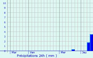 Graphique des précipitations prvues pour Chancelade