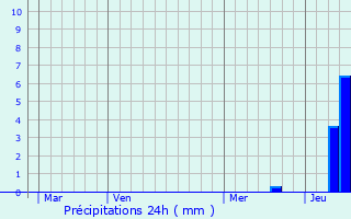 Graphique des précipitations prvues pour Montpon-Mnestrol