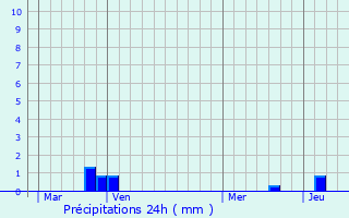 Graphique des précipitations prvues pour Hinacourt