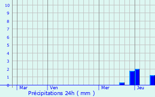 Graphique des précipitations prvues pour Mazoires