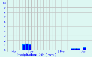 Graphique des précipitations prvues pour Becquigny
