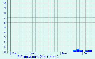 Graphique des précipitations prvues pour Mauzac