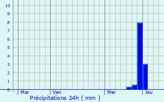 Graphique des précipitations prvues pour Dramelay