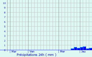 Graphique des précipitations prvues pour Pardailhan