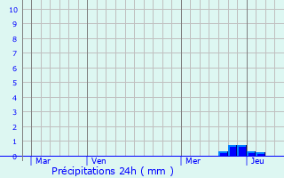 Graphique des précipitations prvues pour Barjac