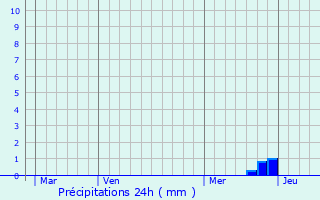 Graphique des précipitations prvues pour Montgut-Bourjac