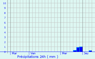 Graphique des précipitations prvues pour Escanecrabe
