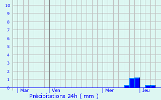Graphique des précipitations prvues pour Bax