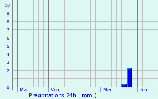 Graphique des précipitations prvues pour Thalheim