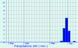 Graphique des précipitations prvues pour Crampagna