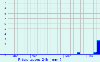 Graphique des précipitations prvues pour Salagnac