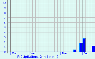 Graphique des précipitations prvues pour Anzat-le-Luguet