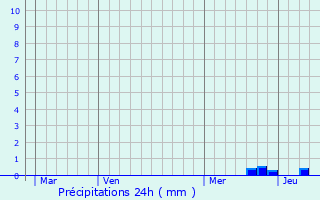 Graphique des précipitations prvues pour Le Fauga