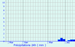 Graphique des précipitations prvues pour Corronsac