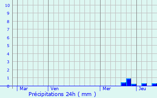 Graphique des précipitations prvues pour La Salvetat-Lauragais