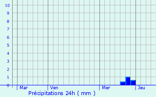 Graphique des précipitations prvues pour Boissde