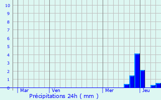 Graphique des précipitations prvues pour Tabre