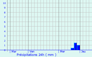 Graphique des précipitations prvues pour Saint-Martin-de-Mcon