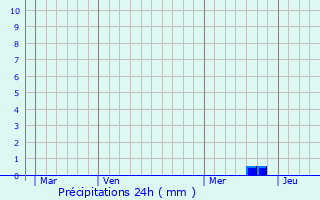 Graphique des précipitations prvues pour Oberhergheim