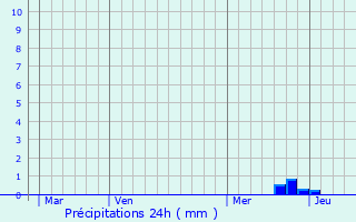 Graphique des précipitations prvues pour Gouaux-de-Luchon