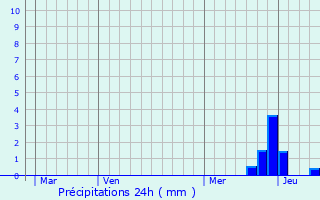 Graphique des précipitations prvues pour Orgibet