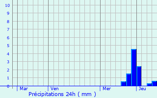 Graphique des précipitations prvues pour Gudas
