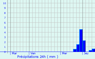 Graphique des précipitations prvues pour Saint-Jean-de-Verges