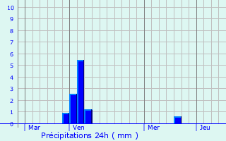 Graphique des précipitations prvues pour Chalette-sur-Voire