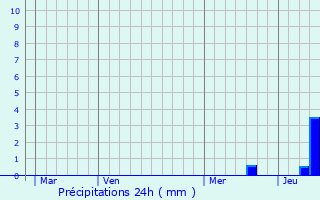 Graphique des précipitations prvues pour Le Lardin-Saint-Lazare