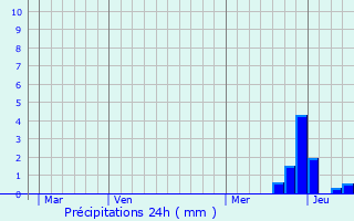 Graphique des précipitations prvues pour Les Issards