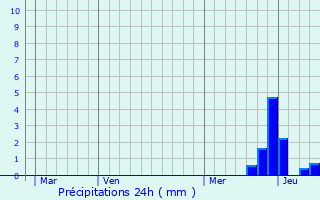 Graphique des précipitations prvues pour Aigues-Juntes