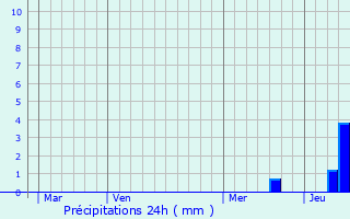 Graphique des précipitations prvues pour Bars