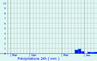Graphique des précipitations prvues pour Blesta-en-Lauragais