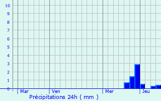 Graphique des précipitations prvues pour Lcussan