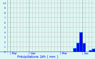 Graphique des précipitations prvues pour Francazal